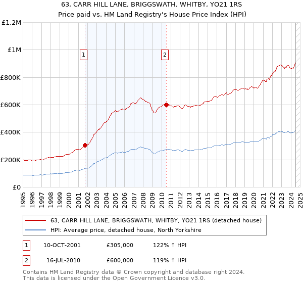 63, CARR HILL LANE, BRIGGSWATH, WHITBY, YO21 1RS: Price paid vs HM Land Registry's House Price Index