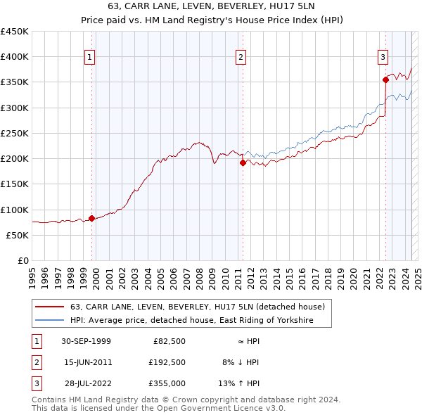 63, CARR LANE, LEVEN, BEVERLEY, HU17 5LN: Price paid vs HM Land Registry's House Price Index