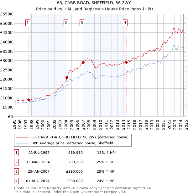 63, CARR ROAD, SHEFFIELD, S6 2WY: Price paid vs HM Land Registry's House Price Index