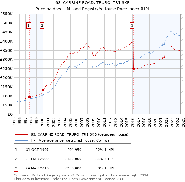 63, CARRINE ROAD, TRURO, TR1 3XB: Price paid vs HM Land Registry's House Price Index