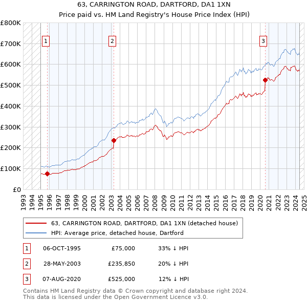 63, CARRINGTON ROAD, DARTFORD, DA1 1XN: Price paid vs HM Land Registry's House Price Index