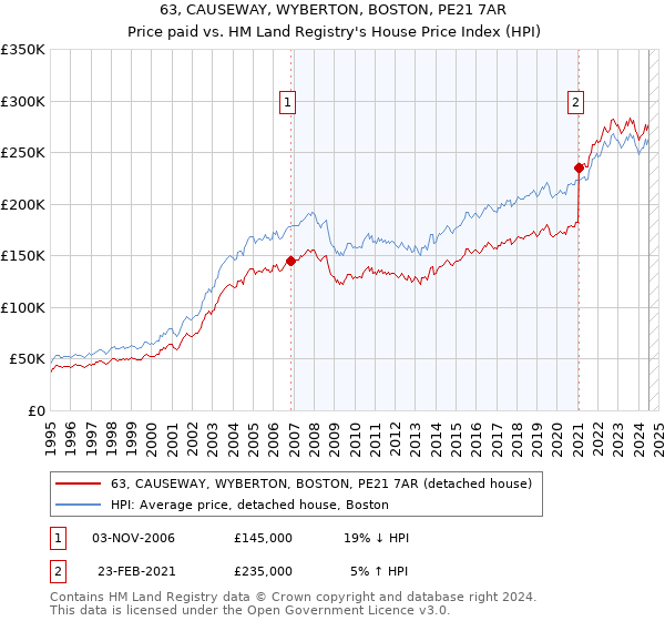 63, CAUSEWAY, WYBERTON, BOSTON, PE21 7AR: Price paid vs HM Land Registry's House Price Index