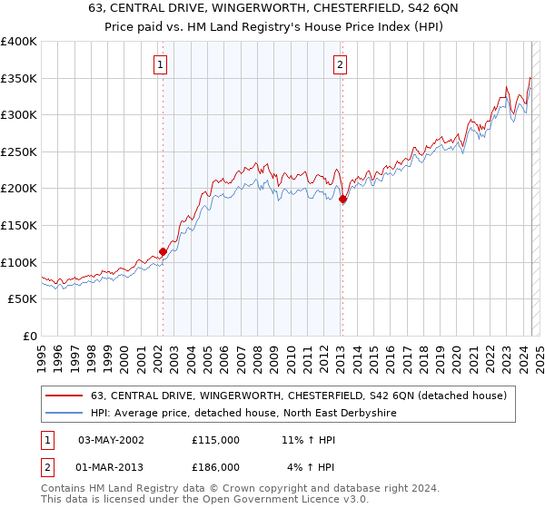 63, CENTRAL DRIVE, WINGERWORTH, CHESTERFIELD, S42 6QN: Price paid vs HM Land Registry's House Price Index