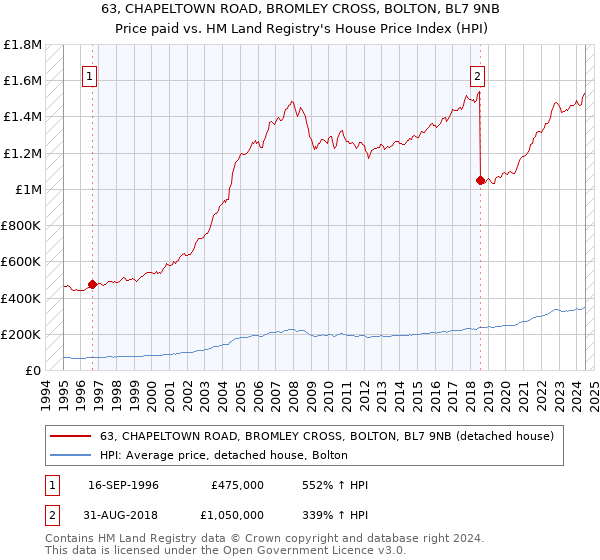 63, CHAPELTOWN ROAD, BROMLEY CROSS, BOLTON, BL7 9NB: Price paid vs HM Land Registry's House Price Index