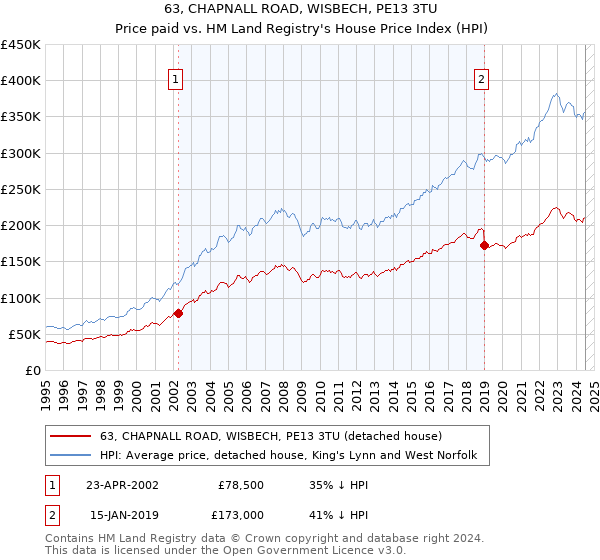 63, CHAPNALL ROAD, WISBECH, PE13 3TU: Price paid vs HM Land Registry's House Price Index