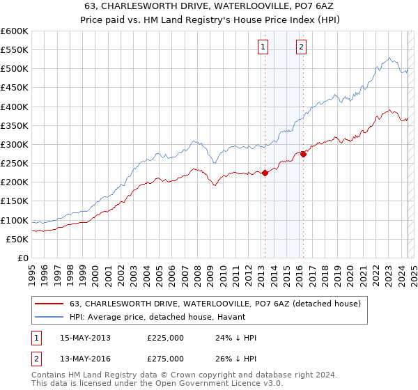 63, CHARLESWORTH DRIVE, WATERLOOVILLE, PO7 6AZ: Price paid vs HM Land Registry's House Price Index