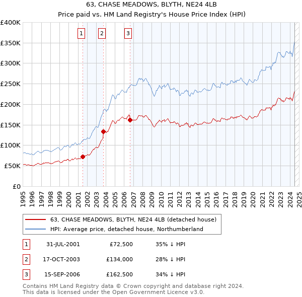 63, CHASE MEADOWS, BLYTH, NE24 4LB: Price paid vs HM Land Registry's House Price Index