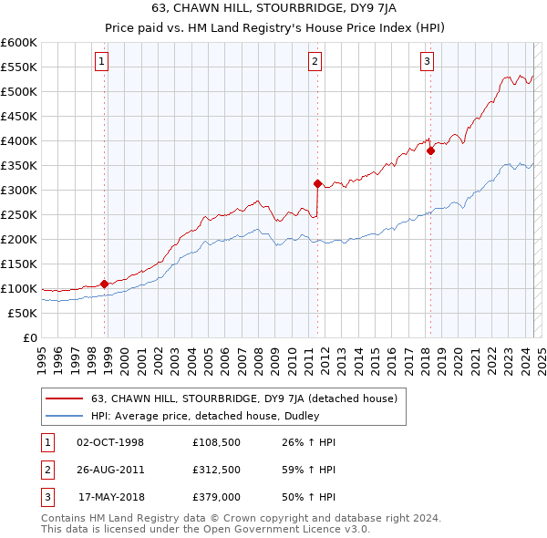 63, CHAWN HILL, STOURBRIDGE, DY9 7JA: Price paid vs HM Land Registry's House Price Index