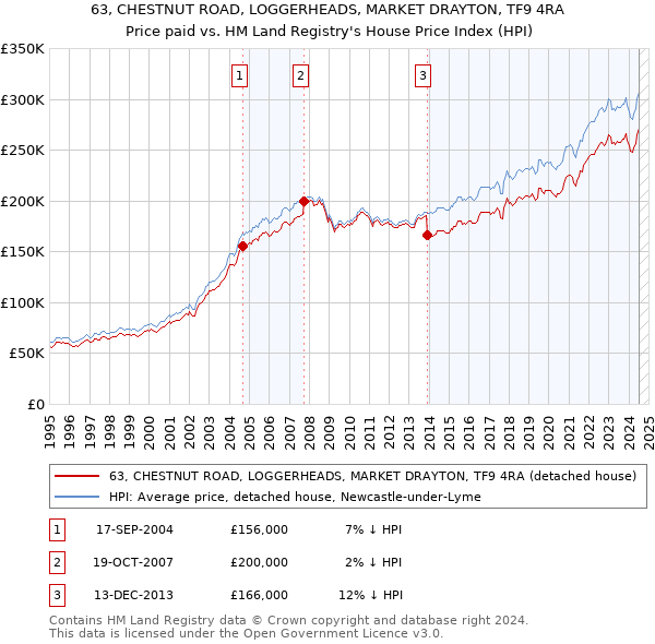 63, CHESTNUT ROAD, LOGGERHEADS, MARKET DRAYTON, TF9 4RA: Price paid vs HM Land Registry's House Price Index