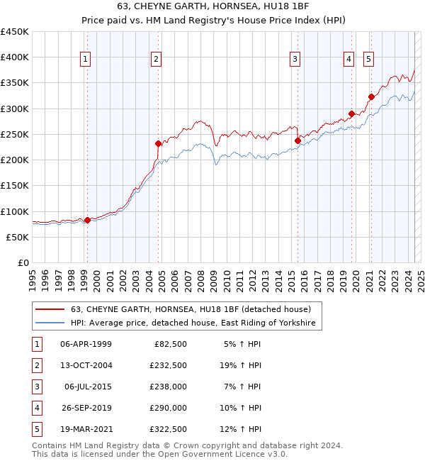 63, CHEYNE GARTH, HORNSEA, HU18 1BF: Price paid vs HM Land Registry's House Price Index