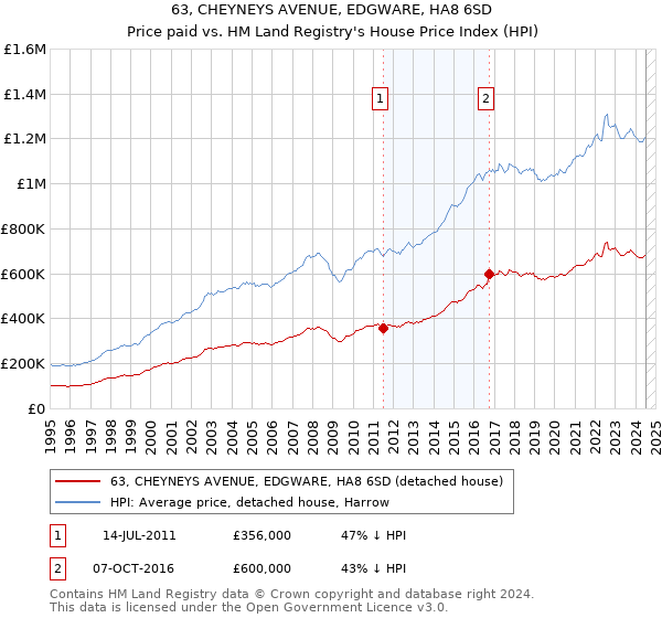 63, CHEYNEYS AVENUE, EDGWARE, HA8 6SD: Price paid vs HM Land Registry's House Price Index