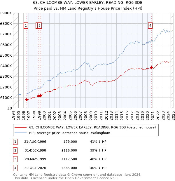 63, CHILCOMBE WAY, LOWER EARLEY, READING, RG6 3DB: Price paid vs HM Land Registry's House Price Index