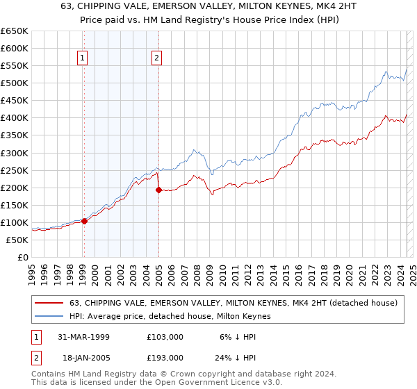 63, CHIPPING VALE, EMERSON VALLEY, MILTON KEYNES, MK4 2HT: Price paid vs HM Land Registry's House Price Index