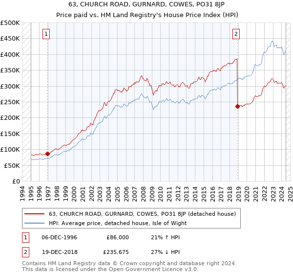 63, CHURCH ROAD, GURNARD, COWES, PO31 8JP: Price paid vs HM Land Registry's House Price Index