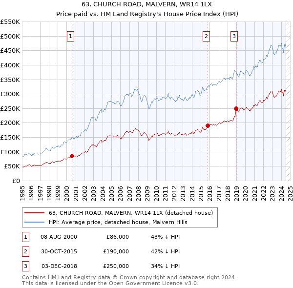 63, CHURCH ROAD, MALVERN, WR14 1LX: Price paid vs HM Land Registry's House Price Index