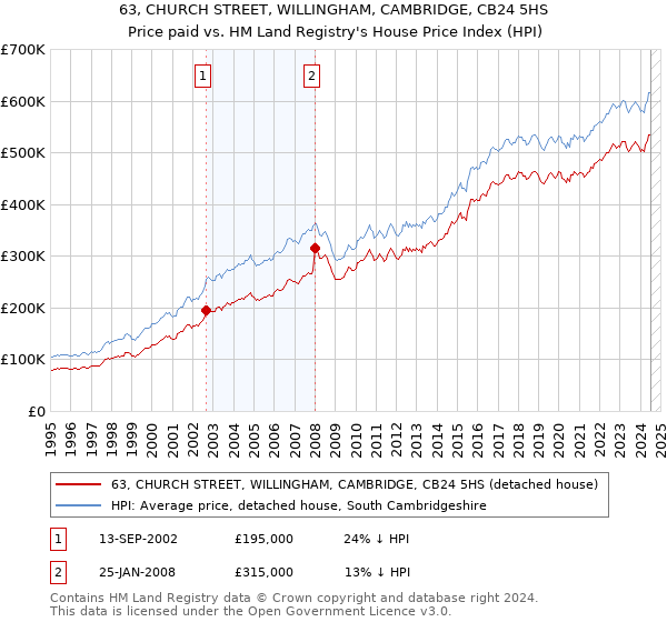 63, CHURCH STREET, WILLINGHAM, CAMBRIDGE, CB24 5HS: Price paid vs HM Land Registry's House Price Index