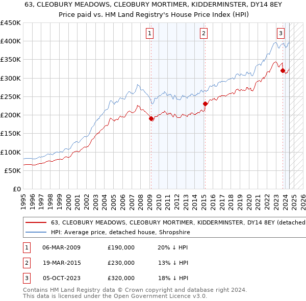 63, CLEOBURY MEADOWS, CLEOBURY MORTIMER, KIDDERMINSTER, DY14 8EY: Price paid vs HM Land Registry's House Price Index