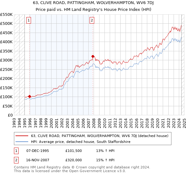 63, CLIVE ROAD, PATTINGHAM, WOLVERHAMPTON, WV6 7DJ: Price paid vs HM Land Registry's House Price Index