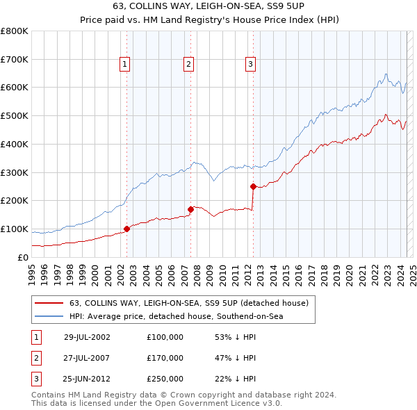 63, COLLINS WAY, LEIGH-ON-SEA, SS9 5UP: Price paid vs HM Land Registry's House Price Index