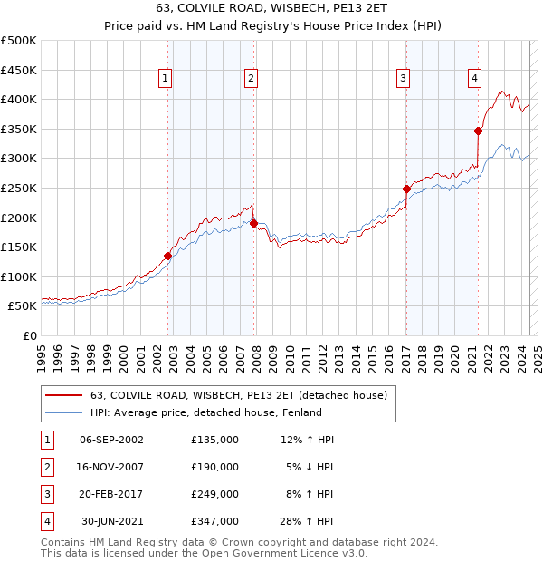 63, COLVILE ROAD, WISBECH, PE13 2ET: Price paid vs HM Land Registry's House Price Index