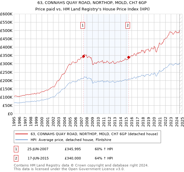 63, CONNAHS QUAY ROAD, NORTHOP, MOLD, CH7 6GP: Price paid vs HM Land Registry's House Price Index