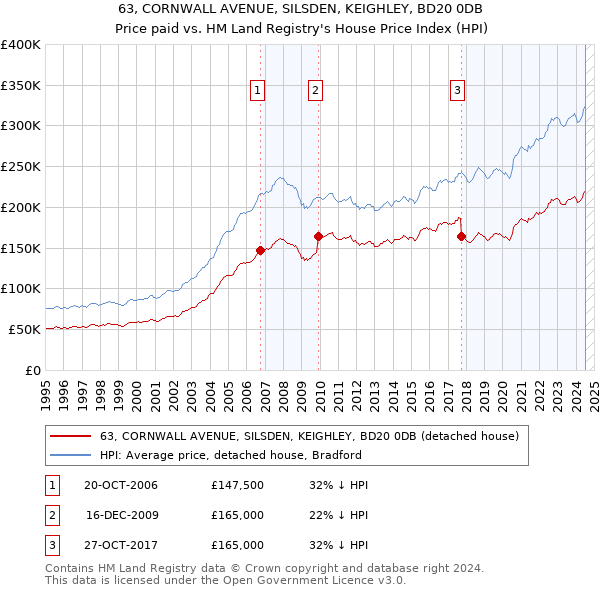 63, CORNWALL AVENUE, SILSDEN, KEIGHLEY, BD20 0DB: Price paid vs HM Land Registry's House Price Index