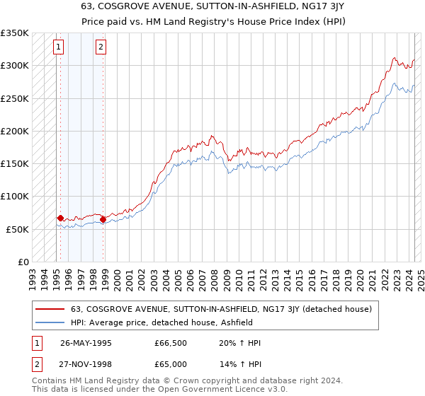 63, COSGROVE AVENUE, SUTTON-IN-ASHFIELD, NG17 3JY: Price paid vs HM Land Registry's House Price Index