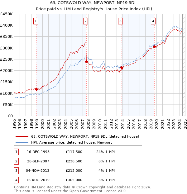 63, COTSWOLD WAY, NEWPORT, NP19 9DL: Price paid vs HM Land Registry's House Price Index