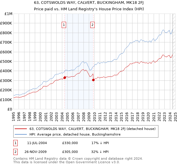 63, COTSWOLDS WAY, CALVERT, BUCKINGHAM, MK18 2FJ: Price paid vs HM Land Registry's House Price Index