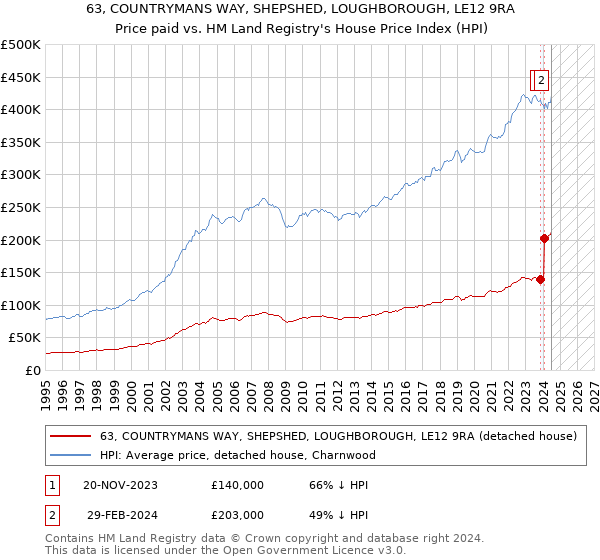 63, COUNTRYMANS WAY, SHEPSHED, LOUGHBOROUGH, LE12 9RA: Price paid vs HM Land Registry's House Price Index