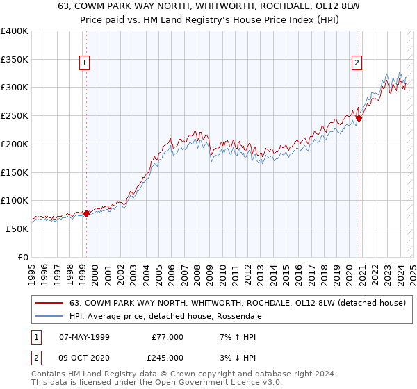 63, COWM PARK WAY NORTH, WHITWORTH, ROCHDALE, OL12 8LW: Price paid vs HM Land Registry's House Price Index