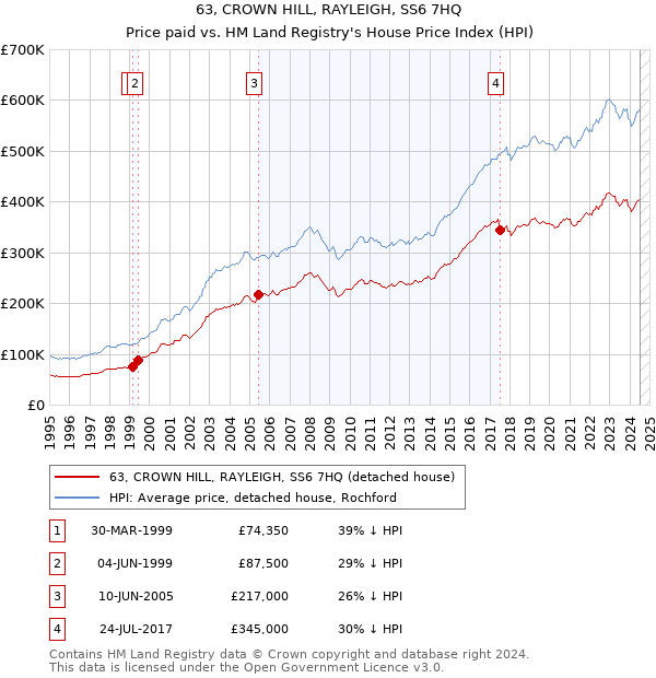 63, CROWN HILL, RAYLEIGH, SS6 7HQ: Price paid vs HM Land Registry's House Price Index