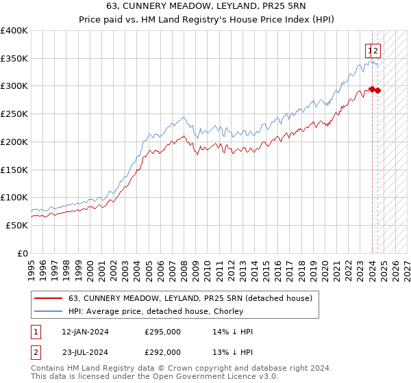 63, CUNNERY MEADOW, LEYLAND, PR25 5RN: Price paid vs HM Land Registry's House Price Index