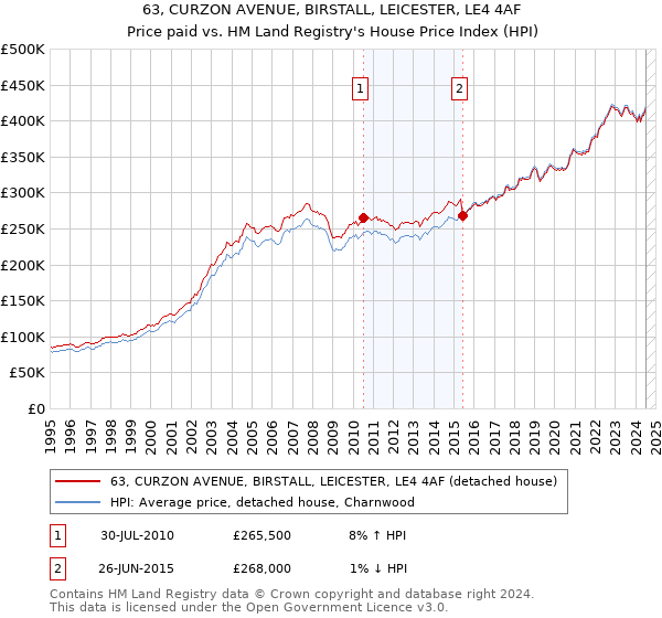 63, CURZON AVENUE, BIRSTALL, LEICESTER, LE4 4AF: Price paid vs HM Land Registry's House Price Index