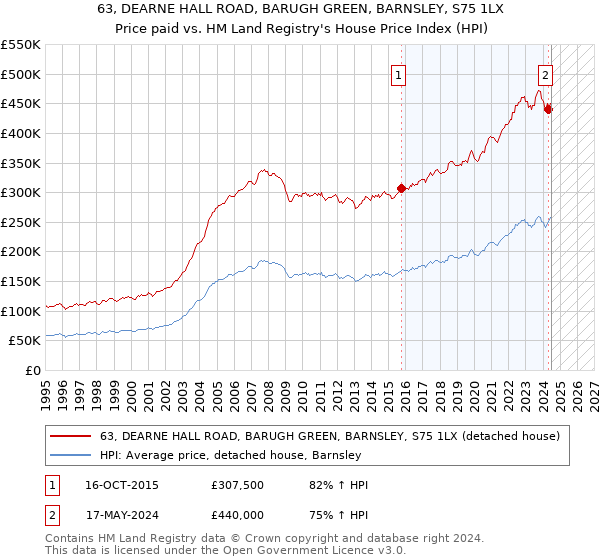 63, DEARNE HALL ROAD, BARUGH GREEN, BARNSLEY, S75 1LX: Price paid vs HM Land Registry's House Price Index