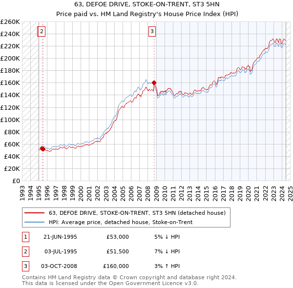 63, DEFOE DRIVE, STOKE-ON-TRENT, ST3 5HN: Price paid vs HM Land Registry's House Price Index