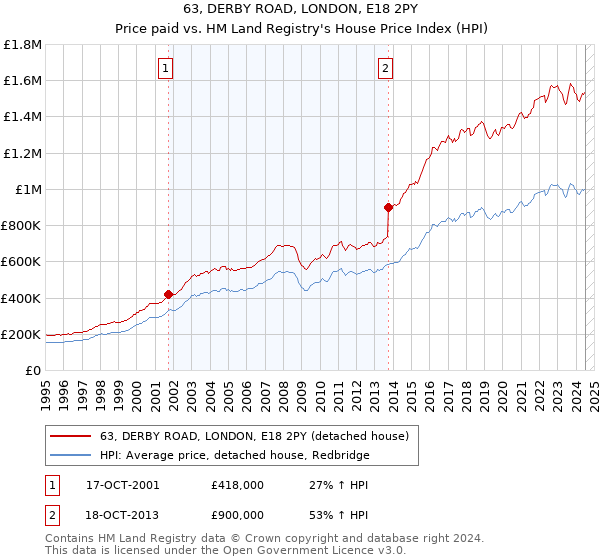 63, DERBY ROAD, LONDON, E18 2PY: Price paid vs HM Land Registry's House Price Index