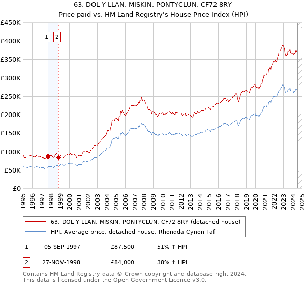 63, DOL Y LLAN, MISKIN, PONTYCLUN, CF72 8RY: Price paid vs HM Land Registry's House Price Index