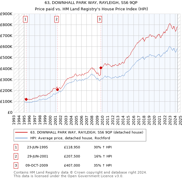 63, DOWNHALL PARK WAY, RAYLEIGH, SS6 9QP: Price paid vs HM Land Registry's House Price Index