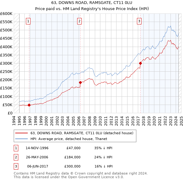 63, DOWNS ROAD, RAMSGATE, CT11 0LU: Price paid vs HM Land Registry's House Price Index