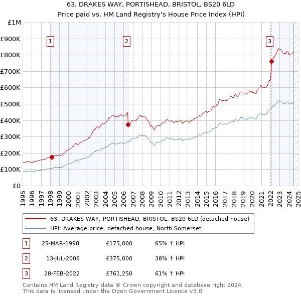 63, DRAKES WAY, PORTISHEAD, BRISTOL, BS20 6LD: Price paid vs HM Land Registry's House Price Index