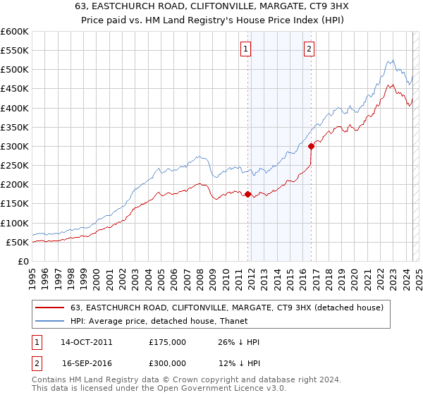 63, EASTCHURCH ROAD, CLIFTONVILLE, MARGATE, CT9 3HX: Price paid vs HM Land Registry's House Price Index