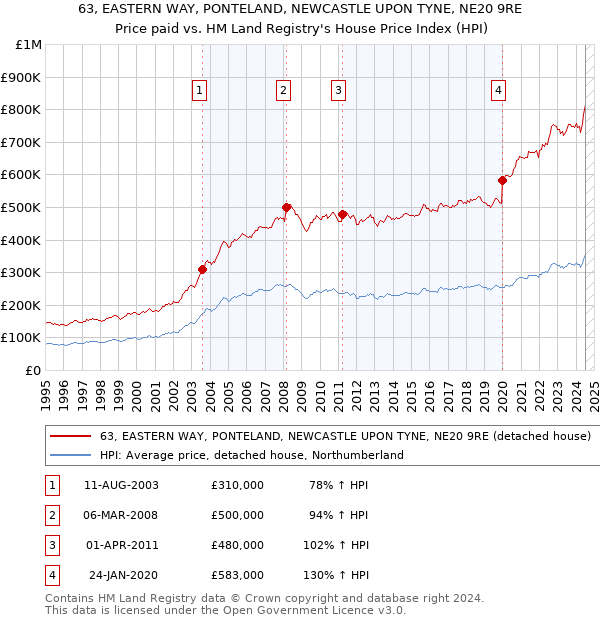 63, EASTERN WAY, PONTELAND, NEWCASTLE UPON TYNE, NE20 9RE: Price paid vs HM Land Registry's House Price Index