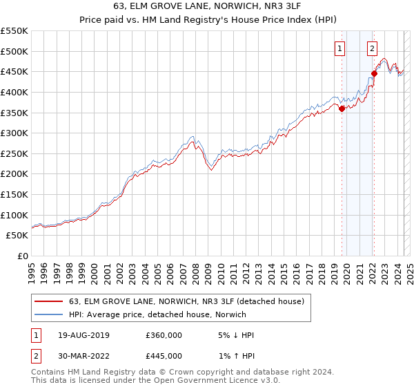 63, ELM GROVE LANE, NORWICH, NR3 3LF: Price paid vs HM Land Registry's House Price Index