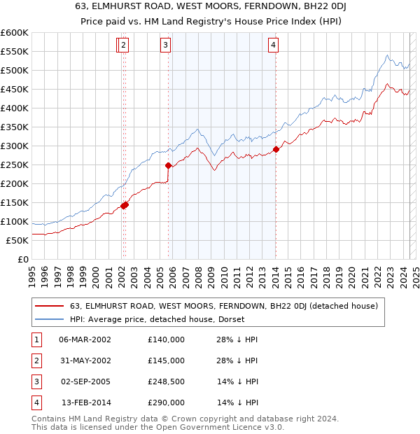 63, ELMHURST ROAD, WEST MOORS, FERNDOWN, BH22 0DJ: Price paid vs HM Land Registry's House Price Index