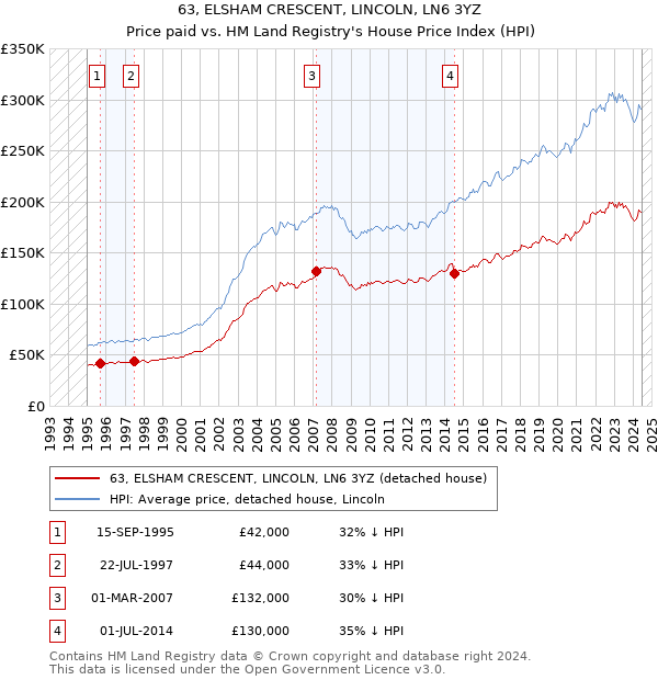 63, ELSHAM CRESCENT, LINCOLN, LN6 3YZ: Price paid vs HM Land Registry's House Price Index