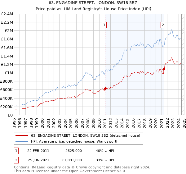 63, ENGADINE STREET, LONDON, SW18 5BZ: Price paid vs HM Land Registry's House Price Index