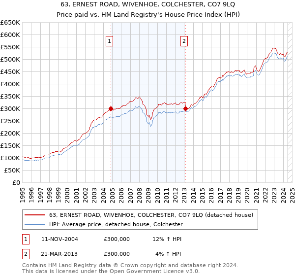 63, ERNEST ROAD, WIVENHOE, COLCHESTER, CO7 9LQ: Price paid vs HM Land Registry's House Price Index