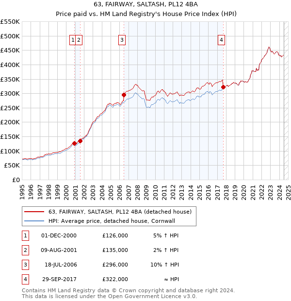 63, FAIRWAY, SALTASH, PL12 4BA: Price paid vs HM Land Registry's House Price Index