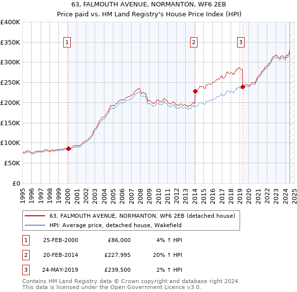 63, FALMOUTH AVENUE, NORMANTON, WF6 2EB: Price paid vs HM Land Registry's House Price Index